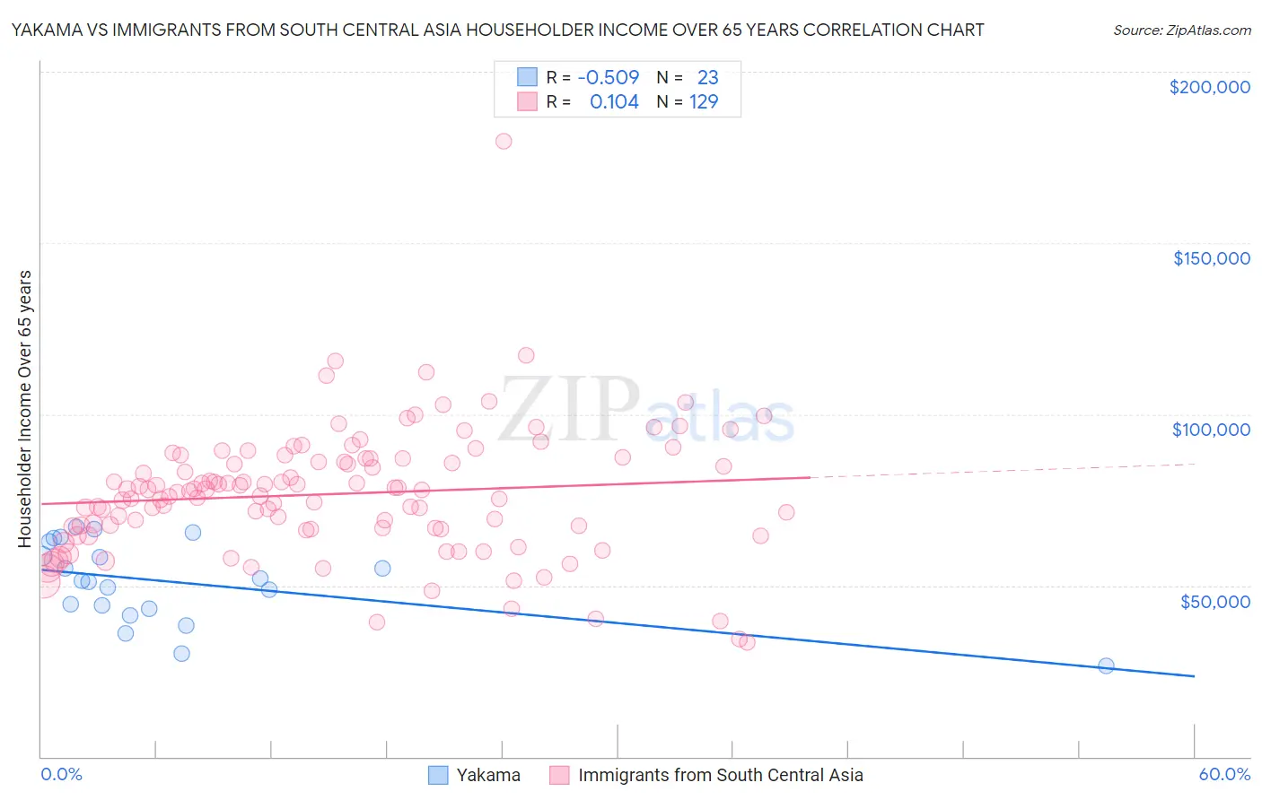 Yakama vs Immigrants from South Central Asia Householder Income Over 65 years