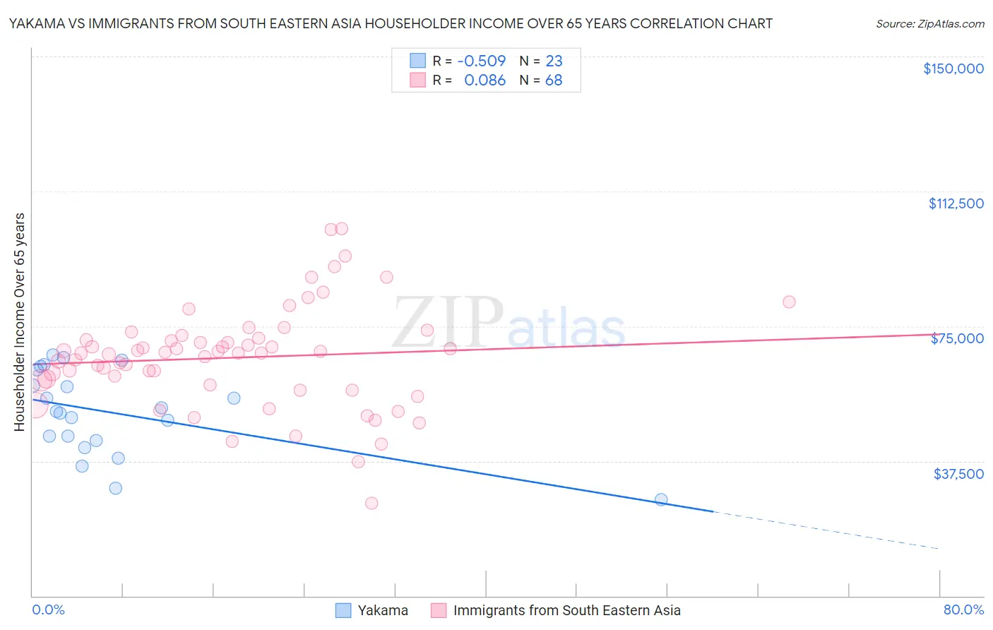 Yakama vs Immigrants from South Eastern Asia Householder Income Over 65 years