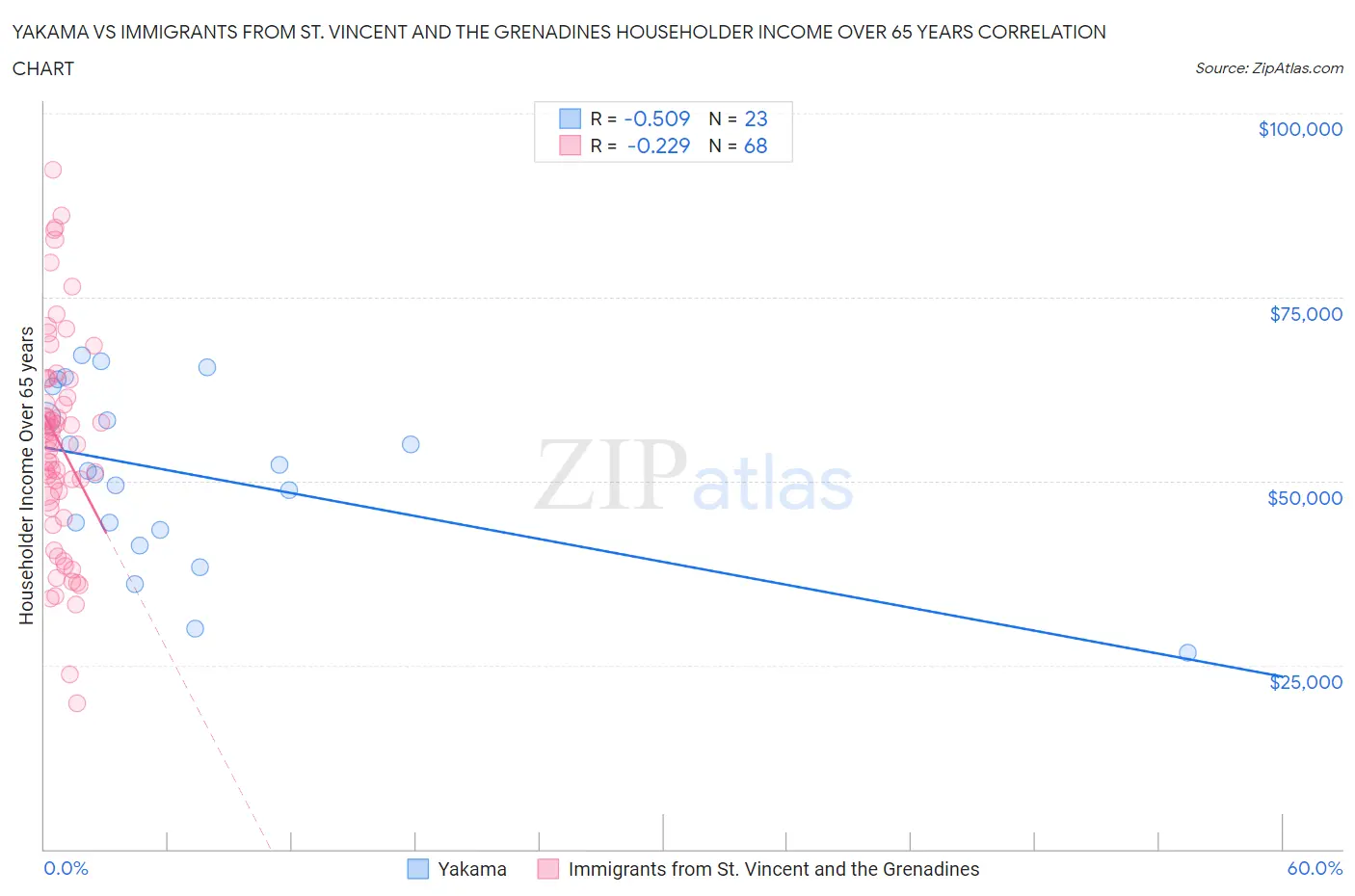 Yakama vs Immigrants from St. Vincent and the Grenadines Householder Income Over 65 years