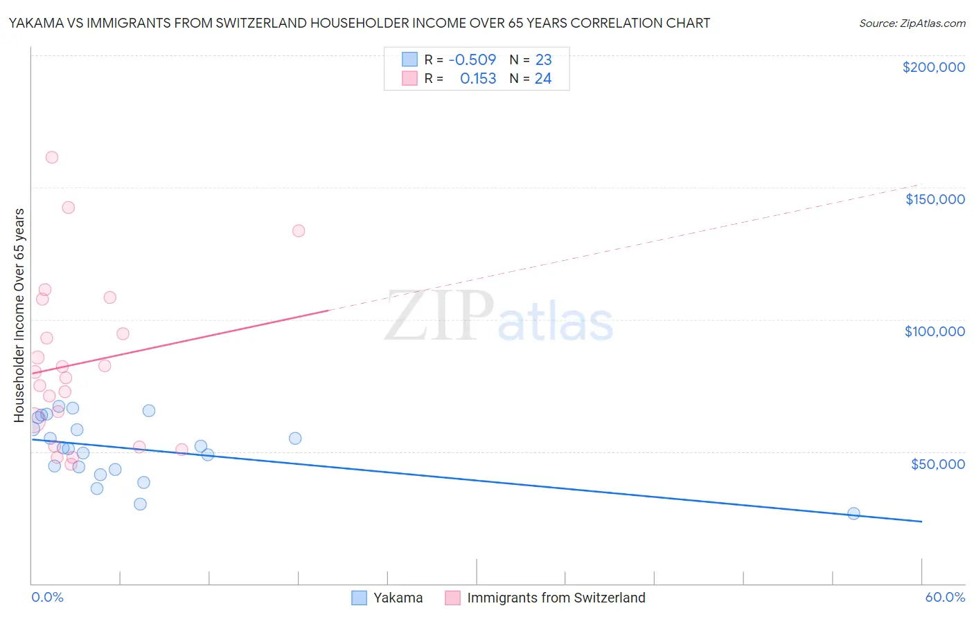 Yakama vs Immigrants from Switzerland Householder Income Over 65 years