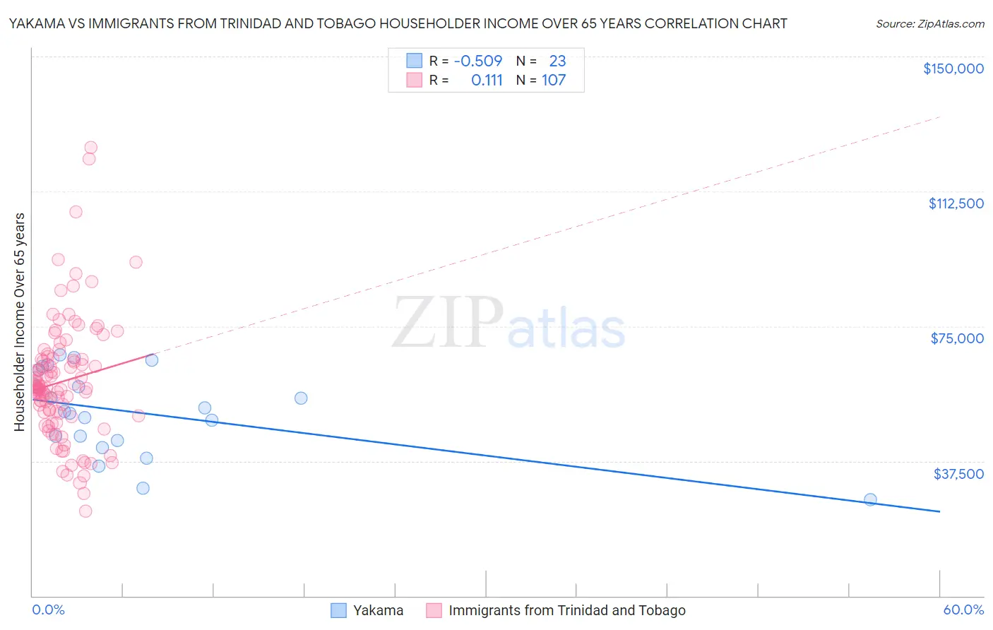 Yakama vs Immigrants from Trinidad and Tobago Householder Income Over 65 years