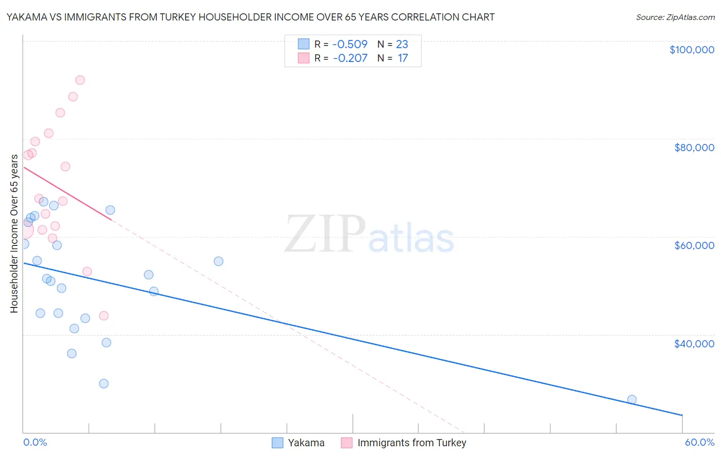 Yakama vs Immigrants from Turkey Householder Income Over 65 years