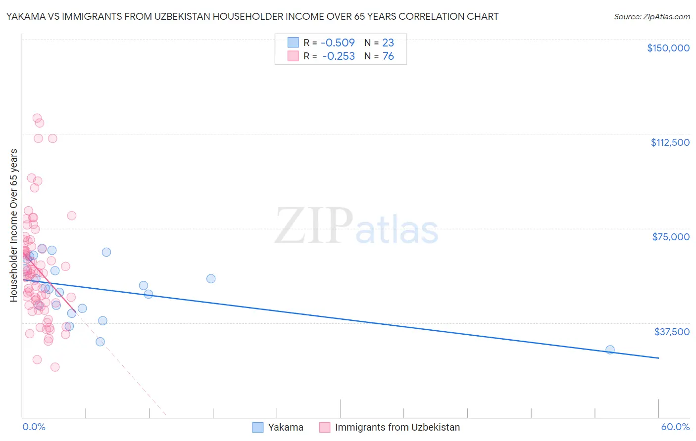 Yakama vs Immigrants from Uzbekistan Householder Income Over 65 years