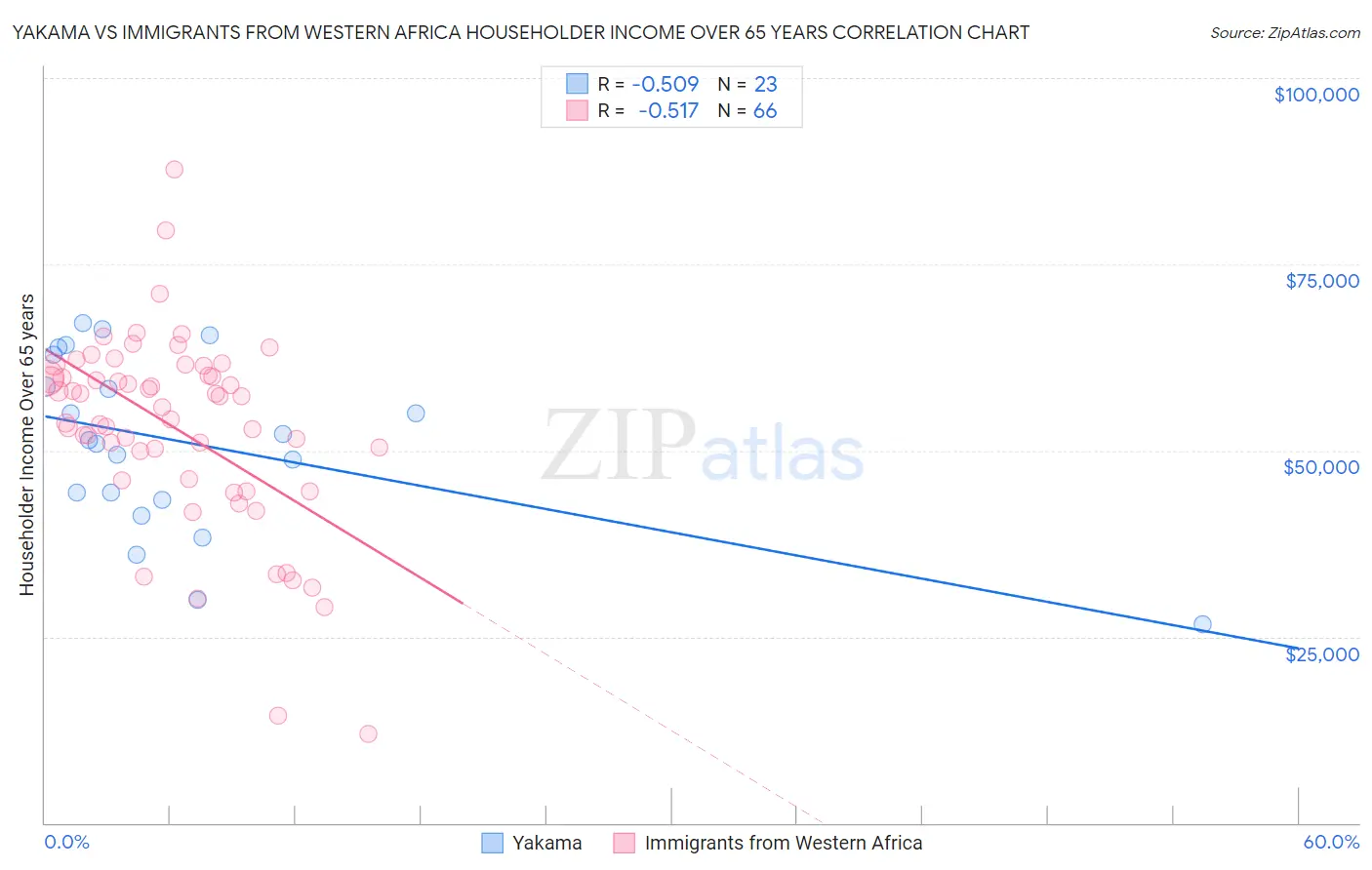 Yakama vs Immigrants from Western Africa Householder Income Over 65 years
