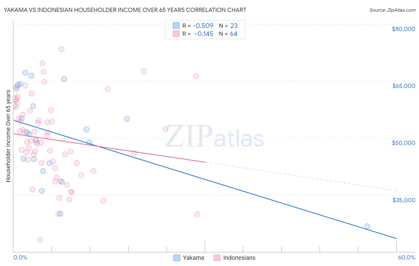 Yakama vs Indonesian Householder Income Over 65 years