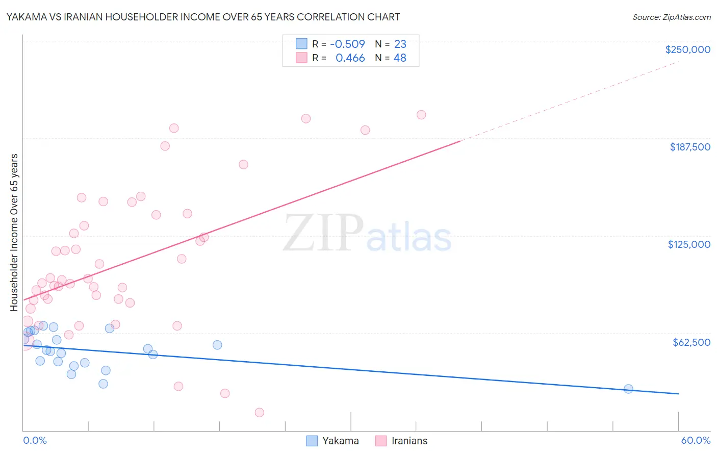 Yakama vs Iranian Householder Income Over 65 years