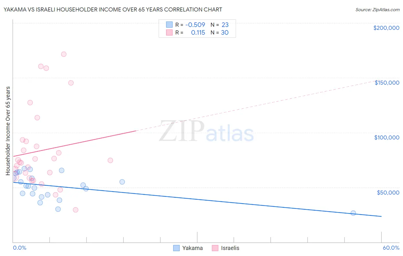 Yakama vs Israeli Householder Income Over 65 years