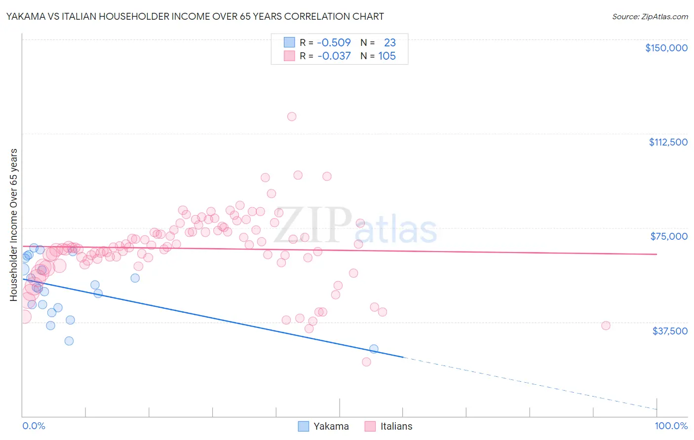 Yakama vs Italian Householder Income Over 65 years