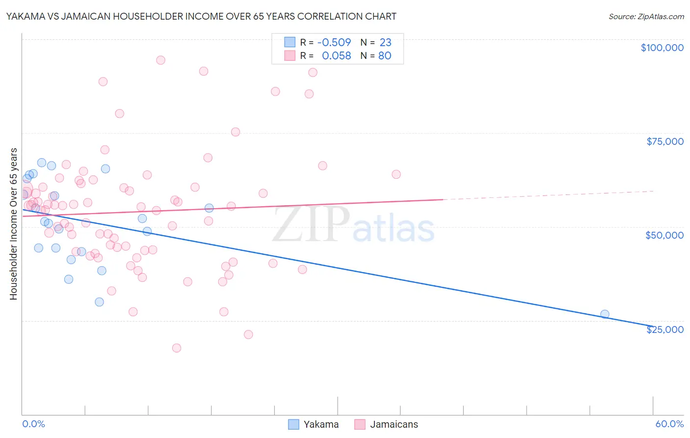 Yakama vs Jamaican Householder Income Over 65 years