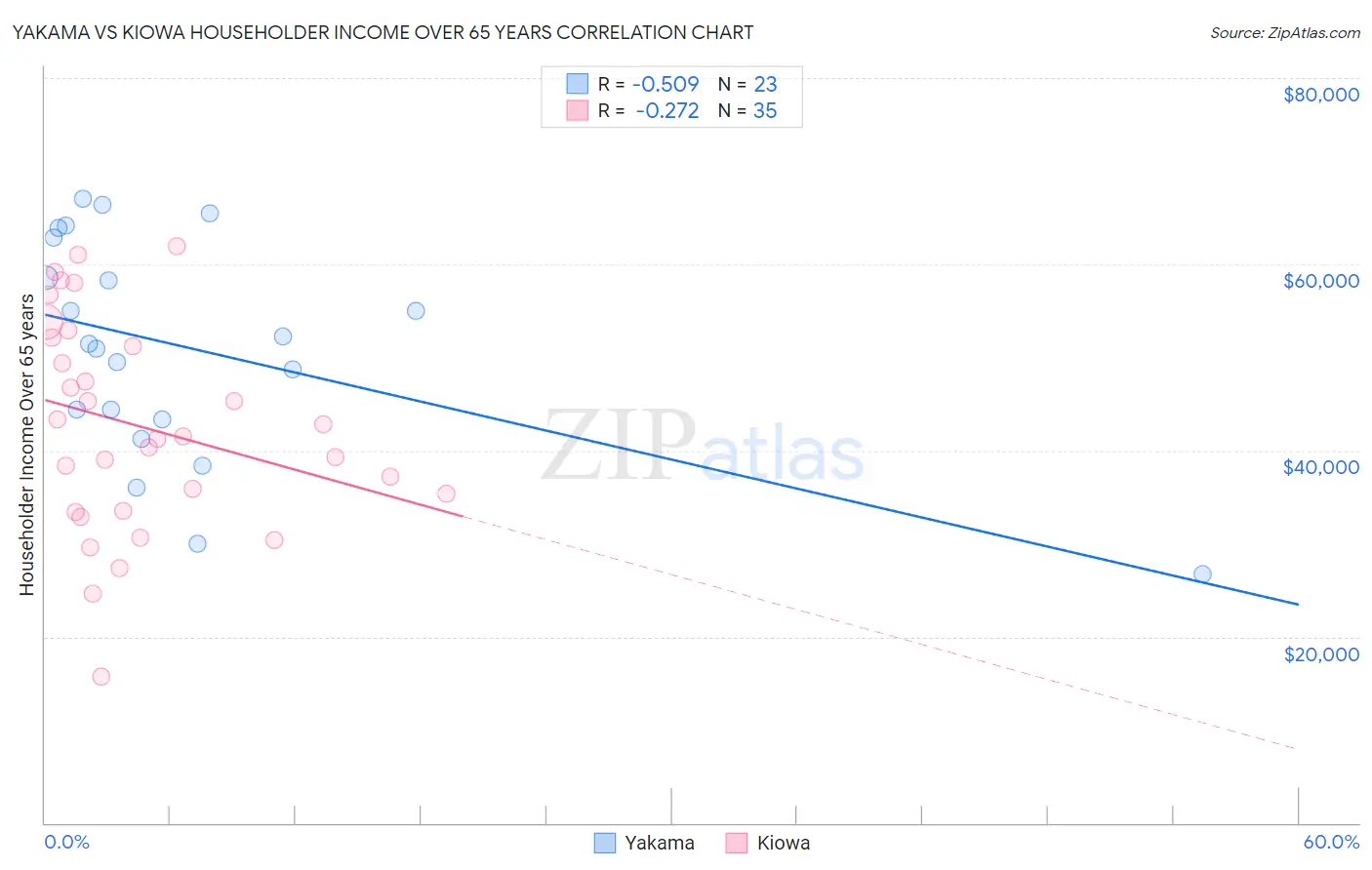 Yakama vs Kiowa Householder Income Over 65 years