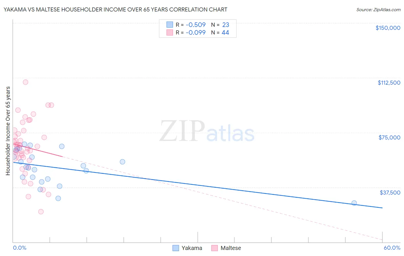 Yakama vs Maltese Householder Income Over 65 years