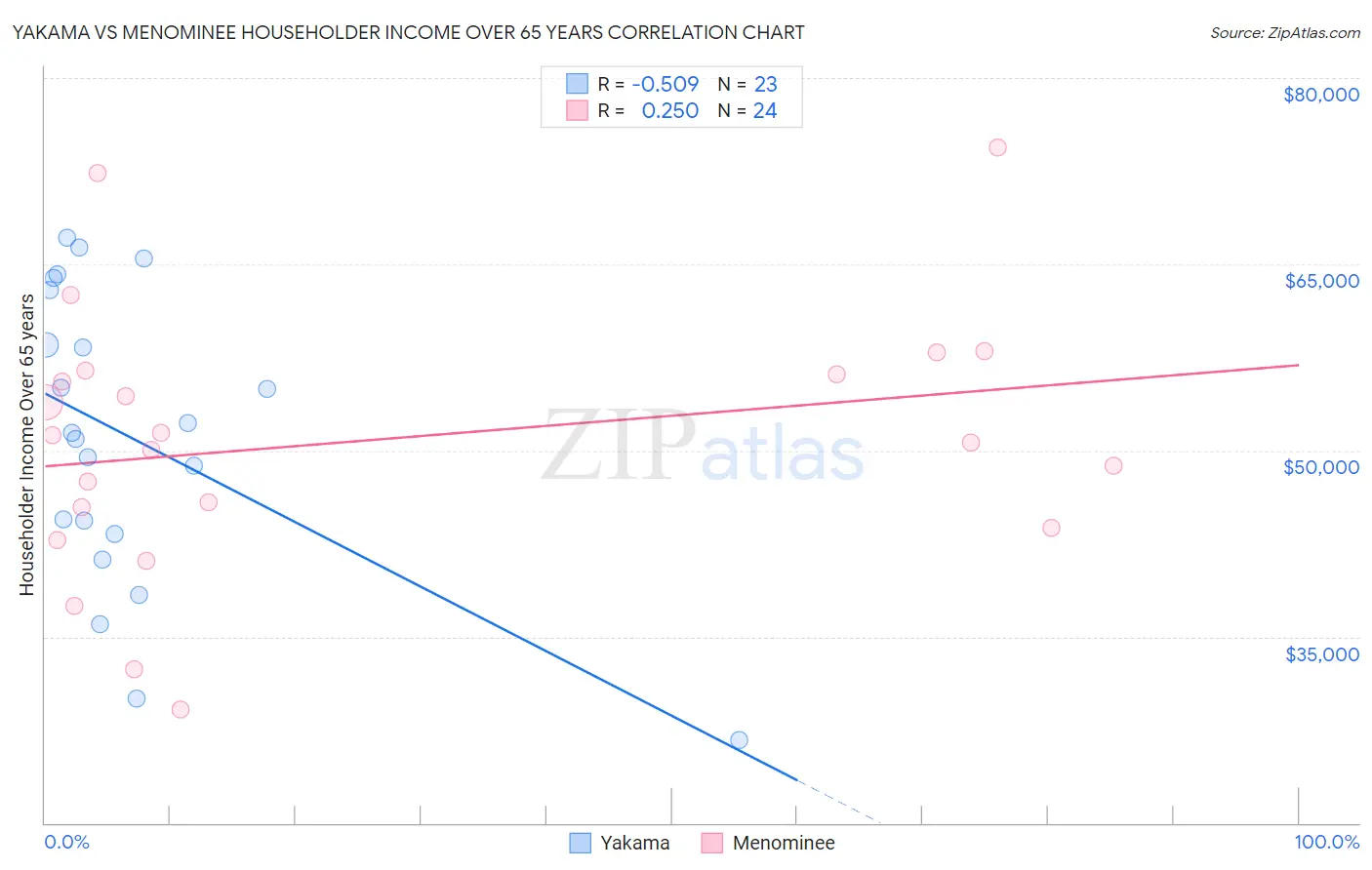 Yakama vs Menominee Householder Income Over 65 years