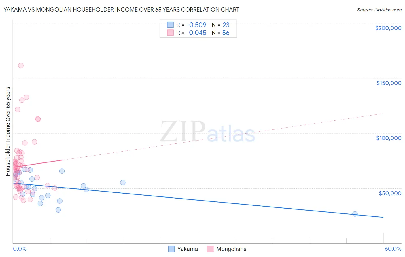 Yakama vs Mongolian Householder Income Over 65 years