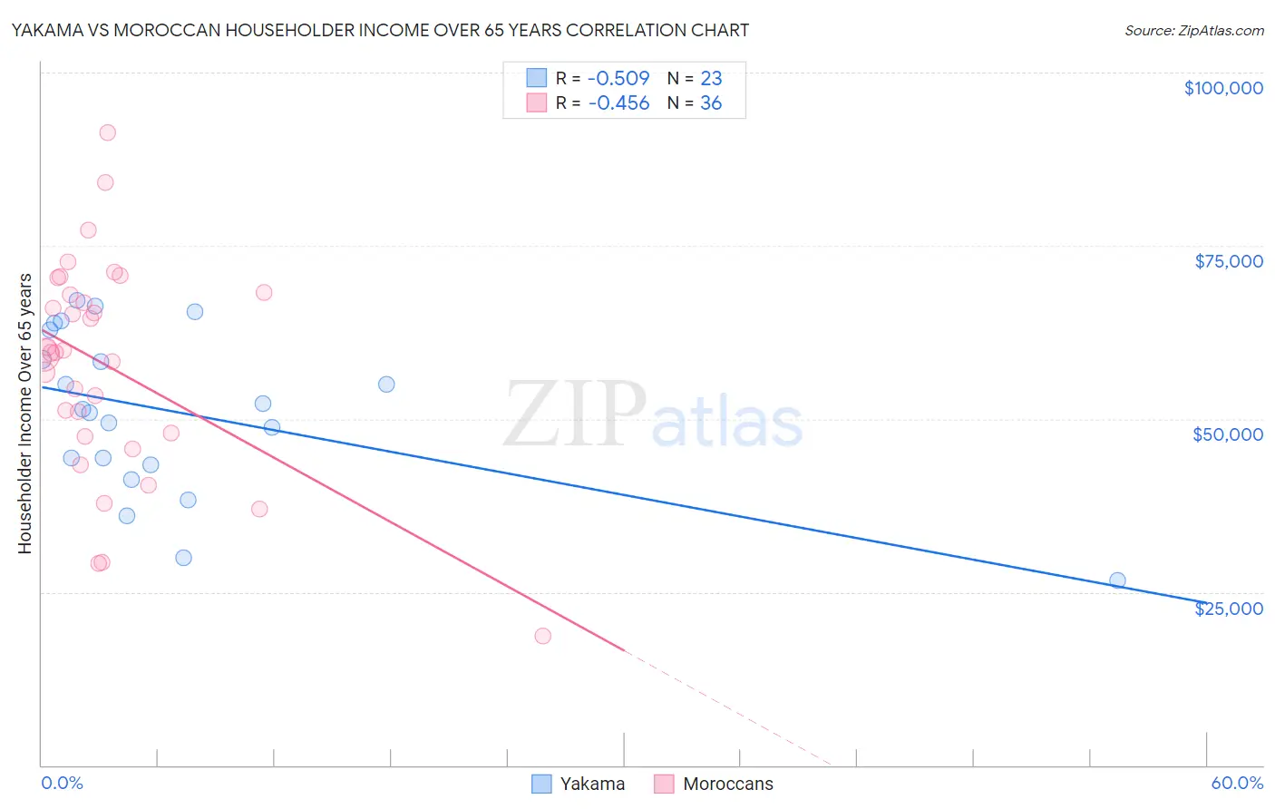 Yakama vs Moroccan Householder Income Over 65 years