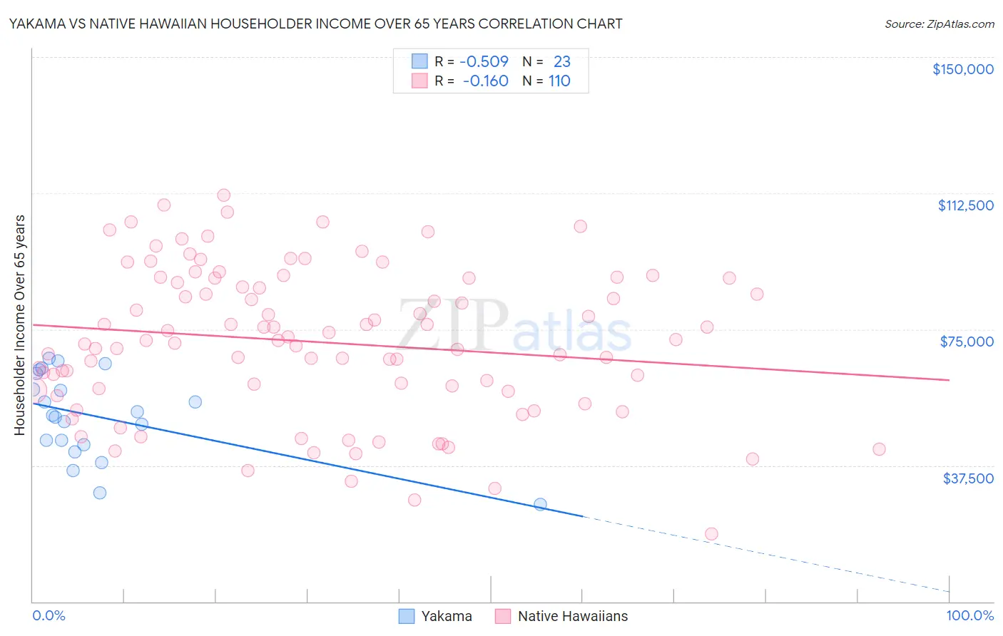 Yakama vs Native Hawaiian Householder Income Over 65 years