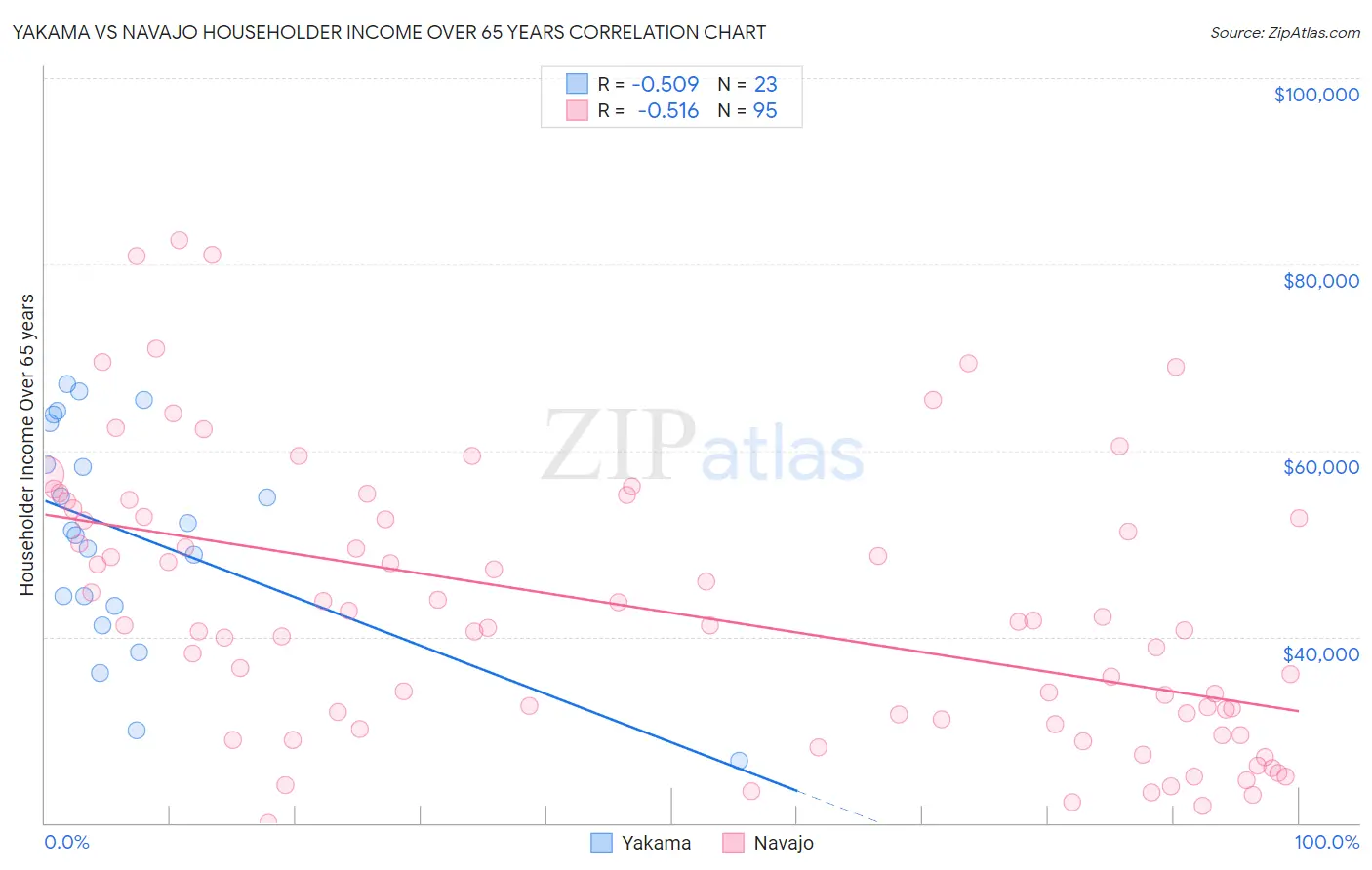 Yakama vs Navajo Householder Income Over 65 years