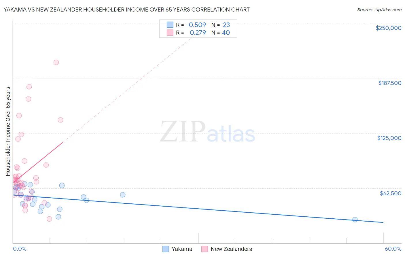Yakama vs New Zealander Householder Income Over 65 years