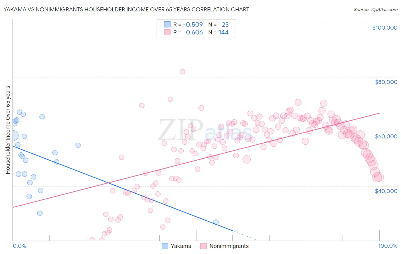 Yakama vs Nonimmigrants Householder Income Over 65 years