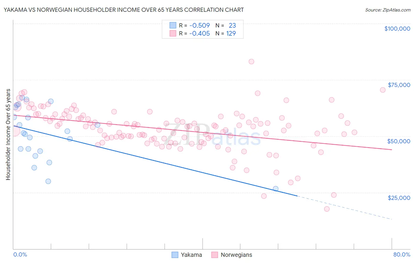 Yakama vs Norwegian Householder Income Over 65 years