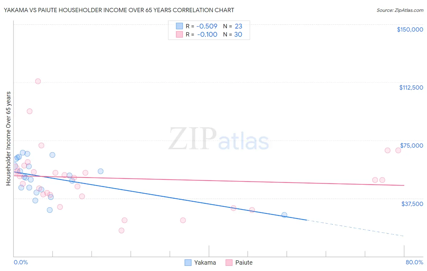 Yakama vs Paiute Householder Income Over 65 years