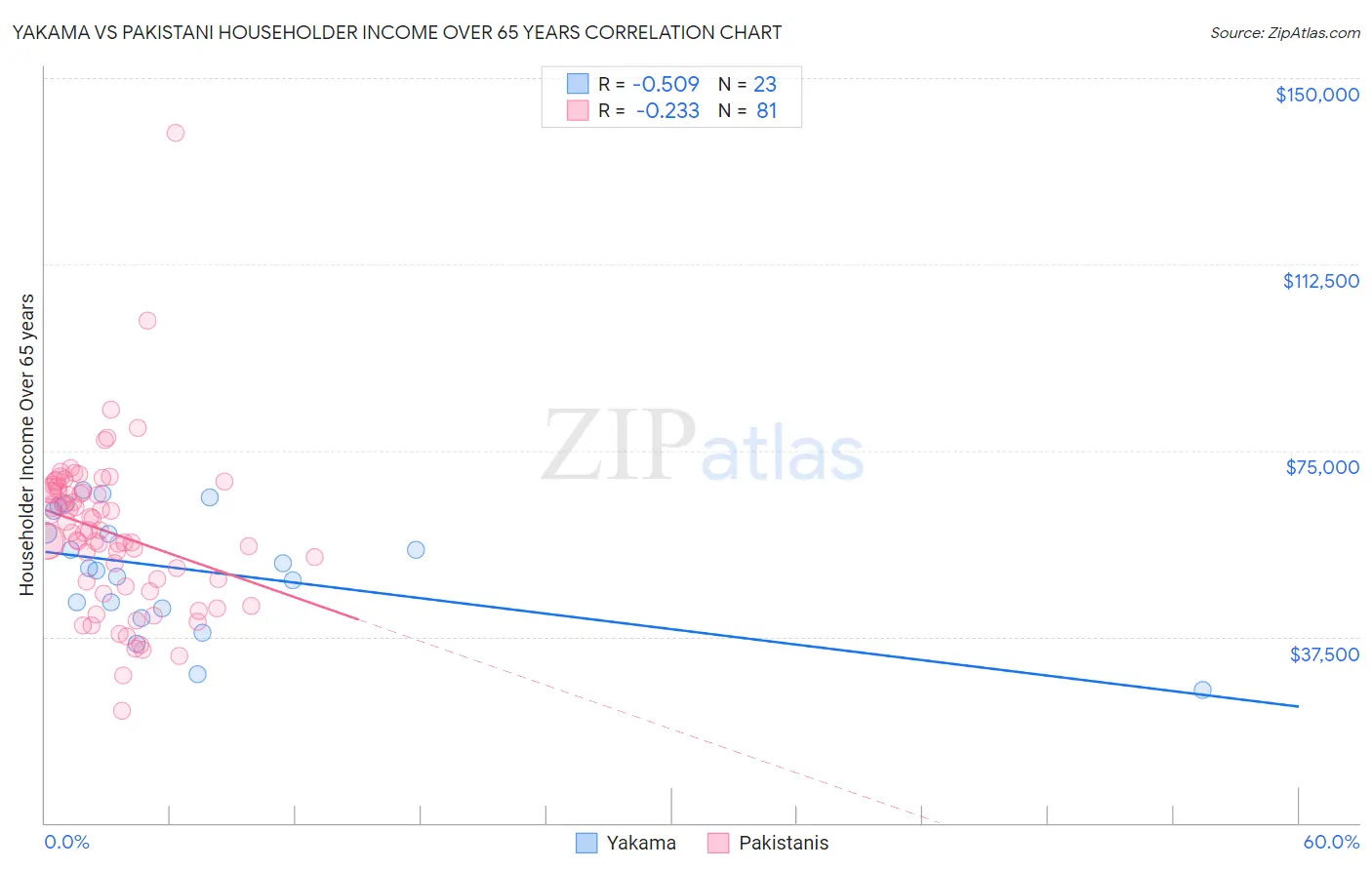 Yakama vs Pakistani Householder Income Over 65 years