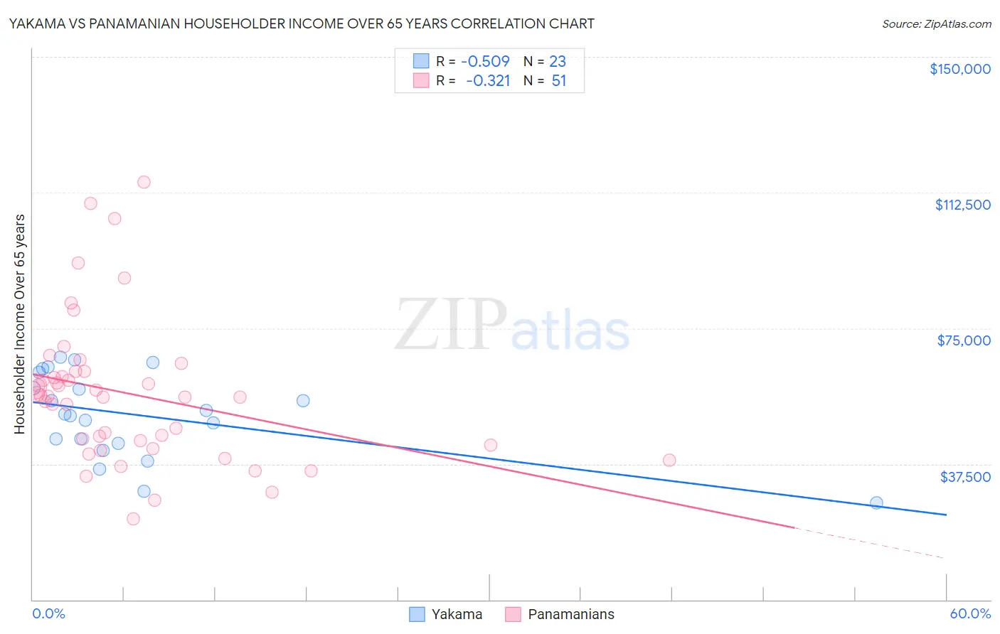 Yakama vs Panamanian Householder Income Over 65 years