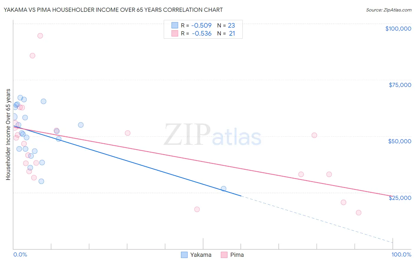 Yakama vs Pima Householder Income Over 65 years