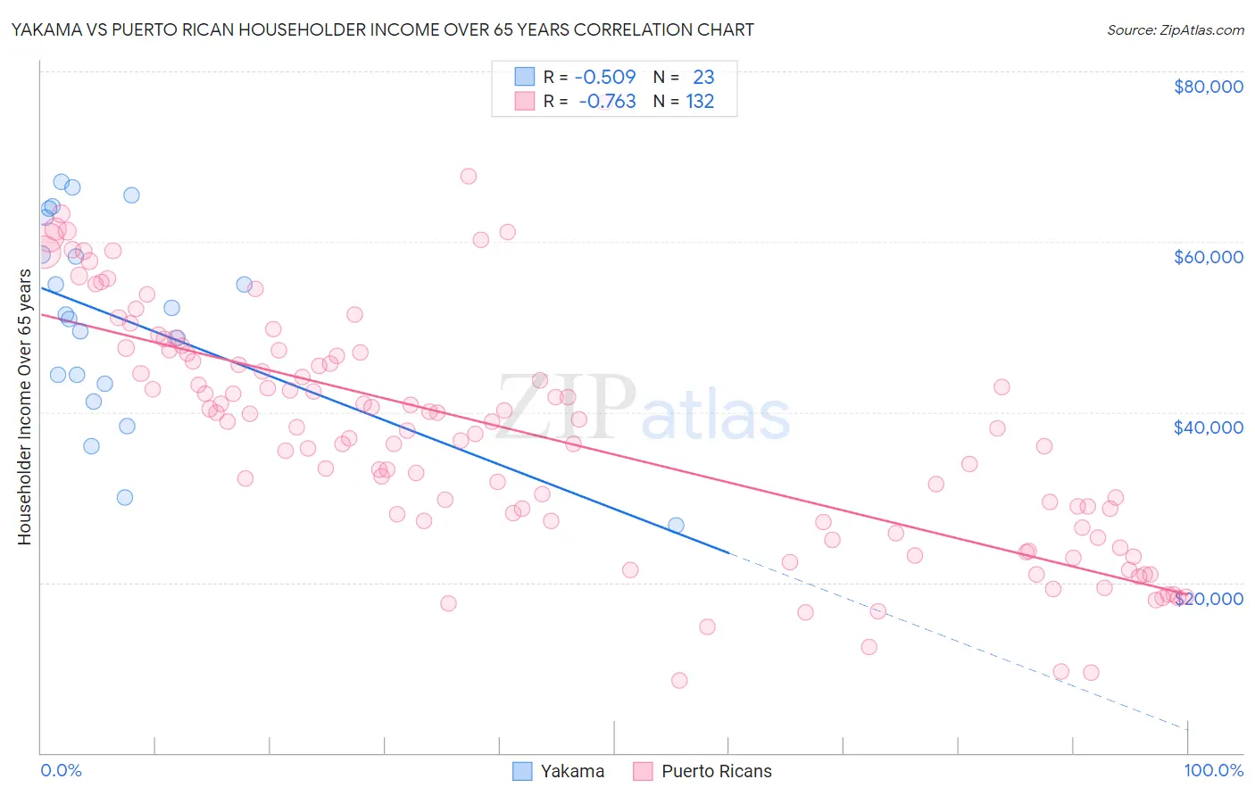 Yakama vs Puerto Rican Householder Income Over 65 years