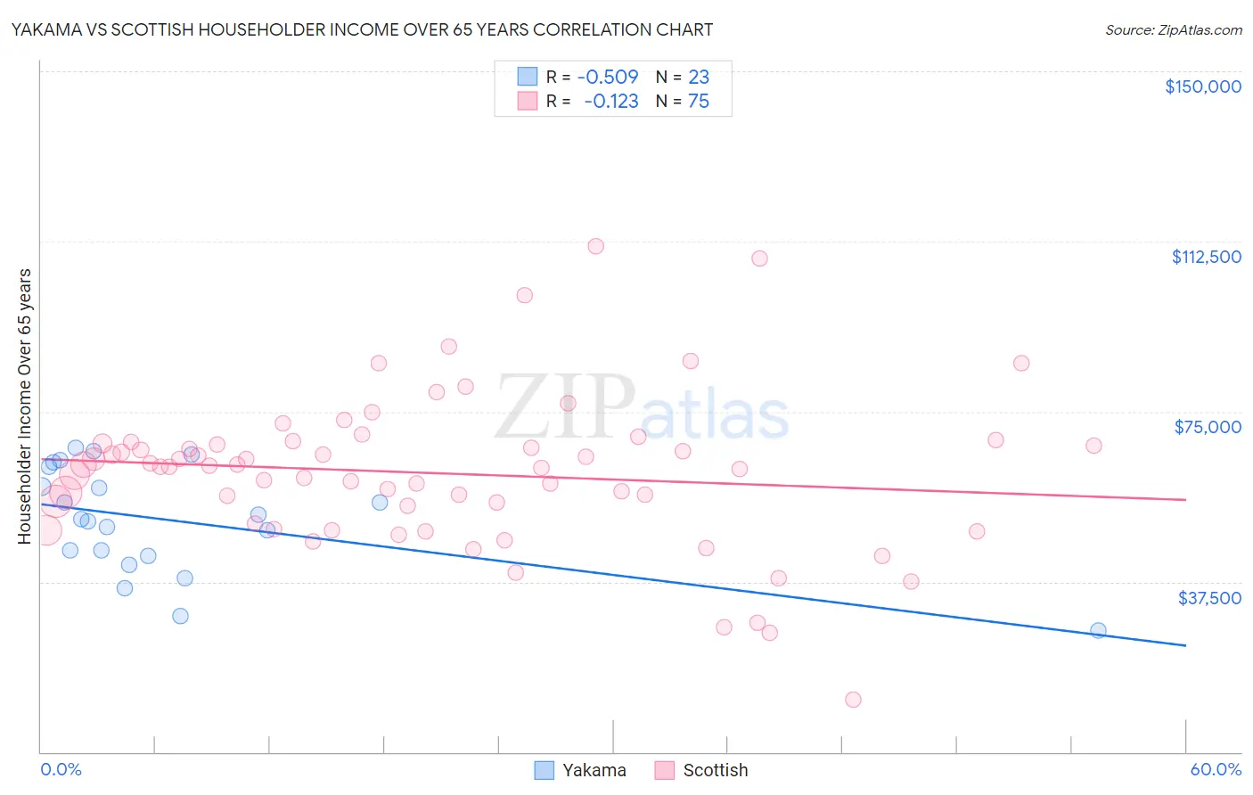 Yakama vs Scottish Householder Income Over 65 years