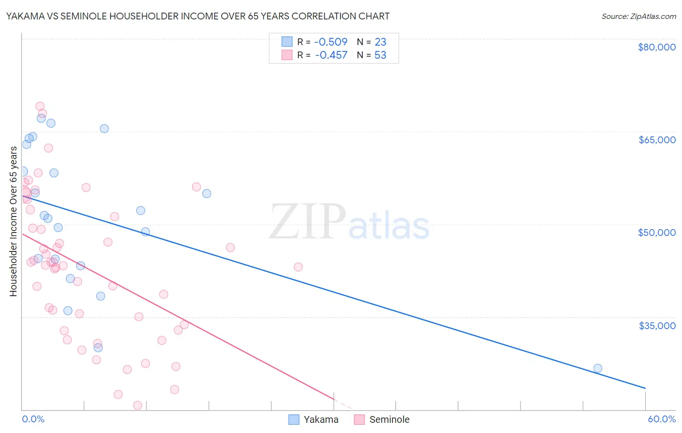 Yakama vs Seminole Householder Income Over 65 years