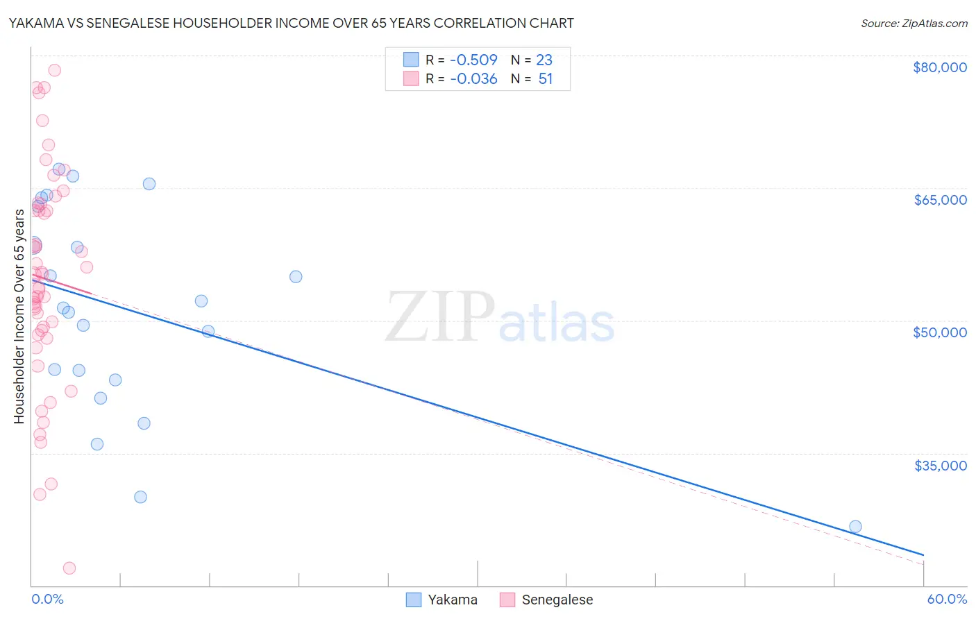 Yakama vs Senegalese Householder Income Over 65 years