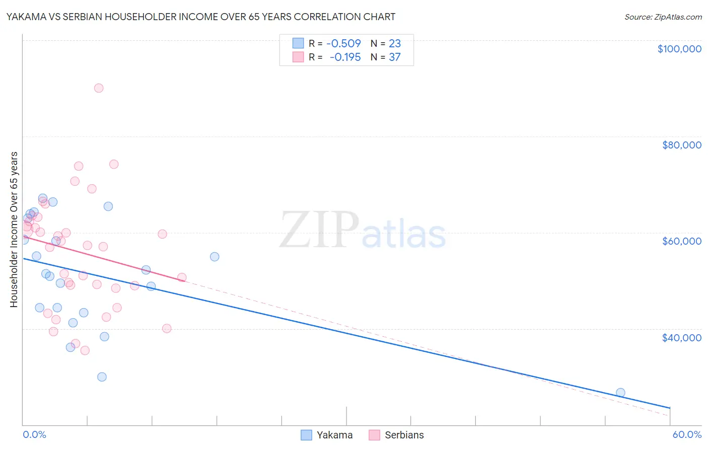 Yakama vs Serbian Householder Income Over 65 years
