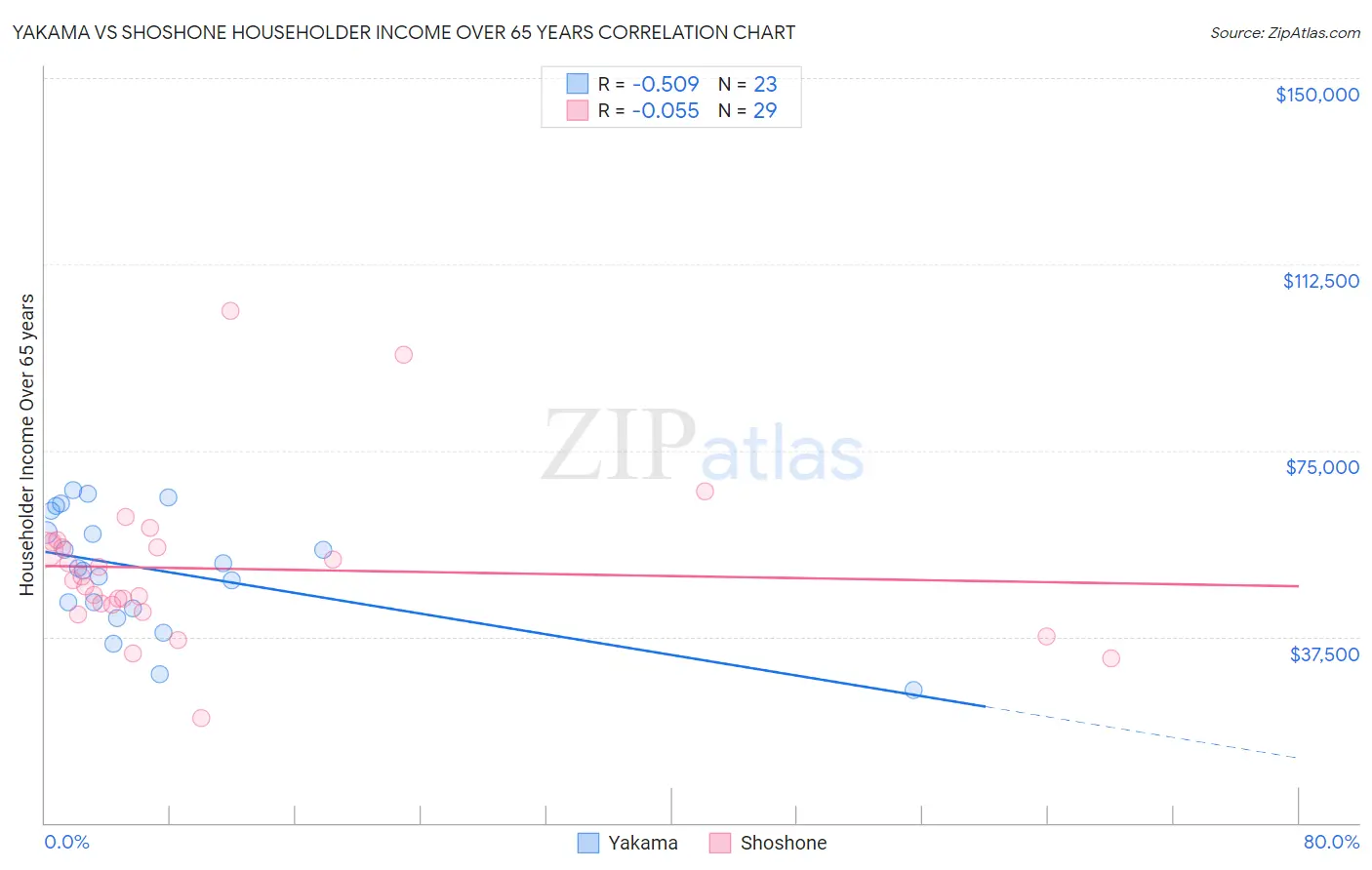 Yakama vs Shoshone Householder Income Over 65 years