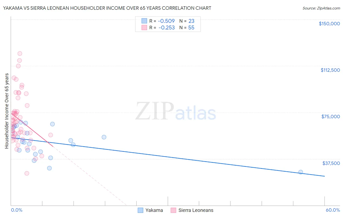 Yakama vs Sierra Leonean Householder Income Over 65 years