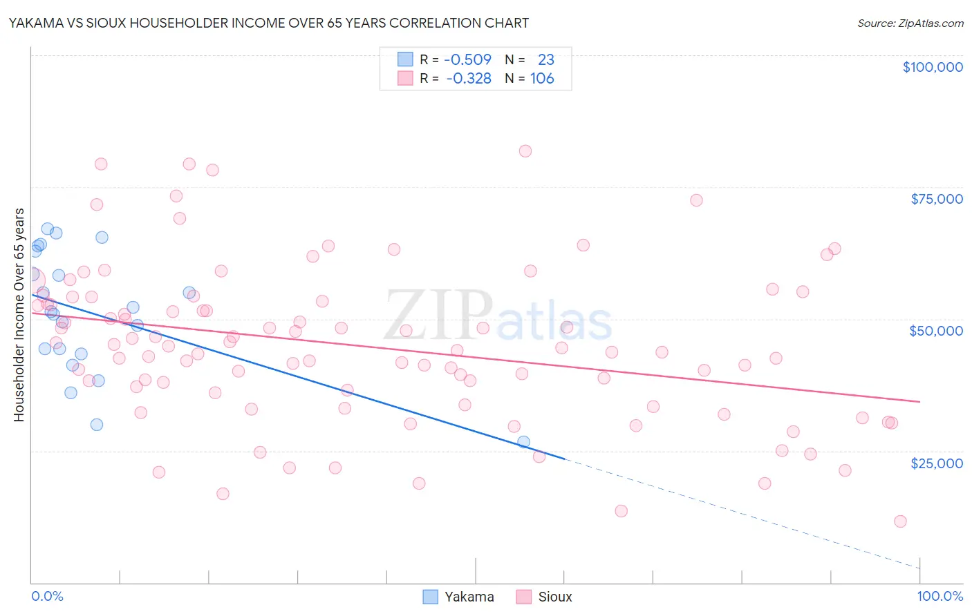 Yakama vs Sioux Householder Income Over 65 years