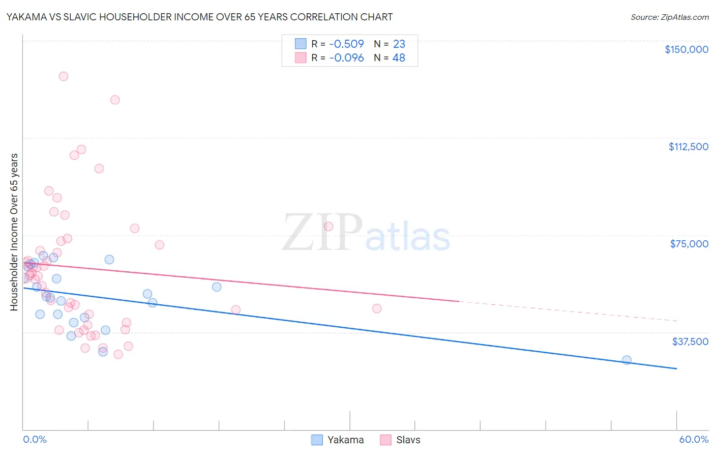 Yakama vs Slavic Householder Income Over 65 years