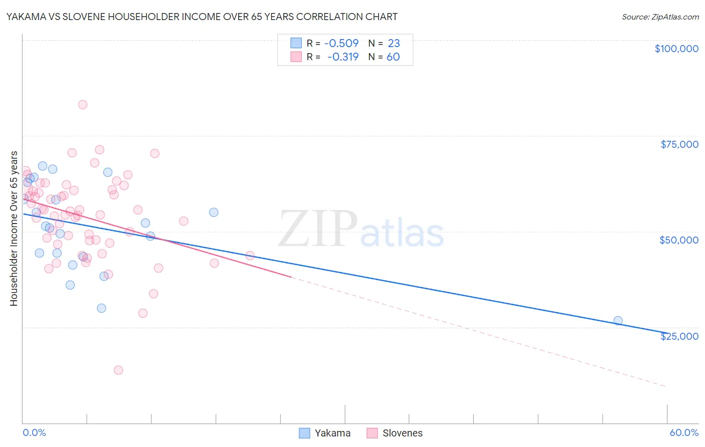 Yakama vs Slovene Householder Income Over 65 years