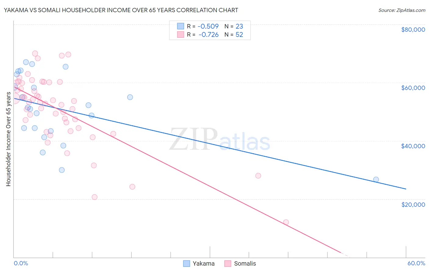 Yakama vs Somali Householder Income Over 65 years