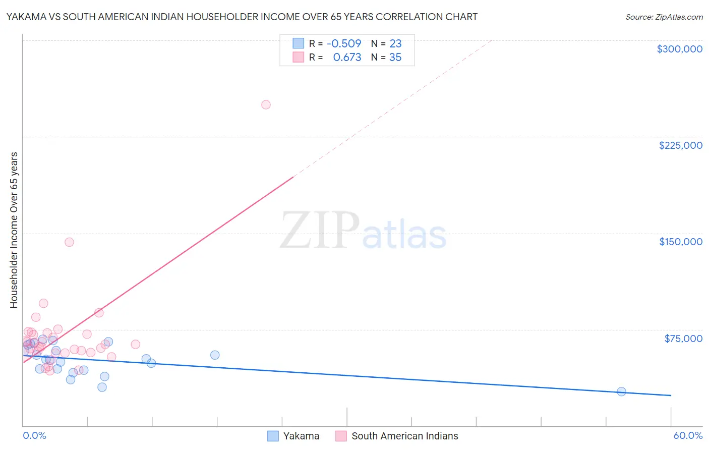 Yakama vs South American Indian Householder Income Over 65 years