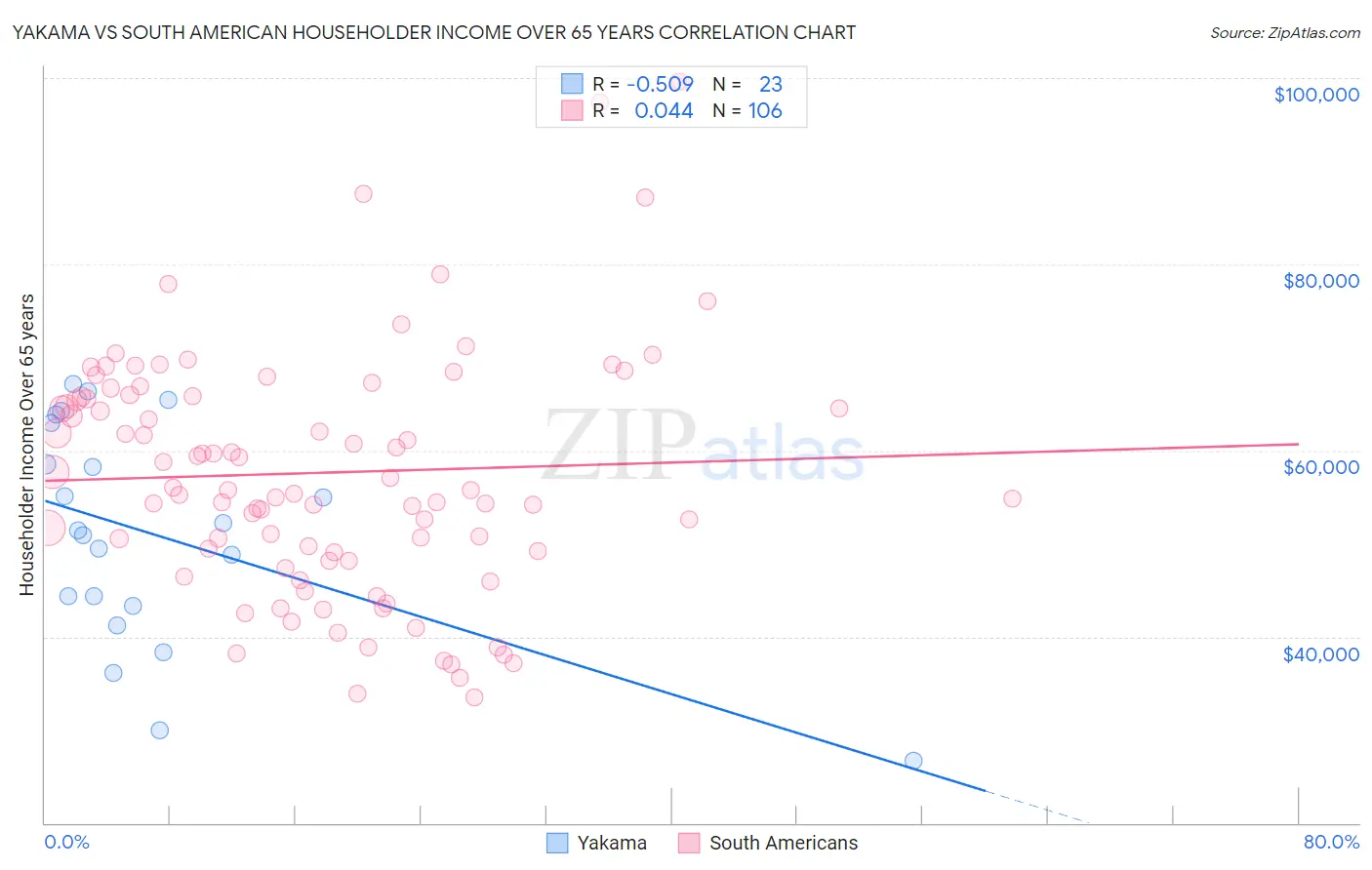 Yakama vs South American Householder Income Over 65 years