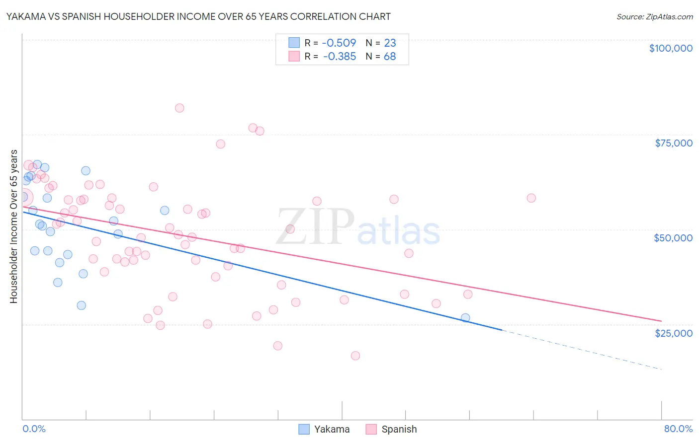 Yakama vs Spanish Householder Income Over 65 years