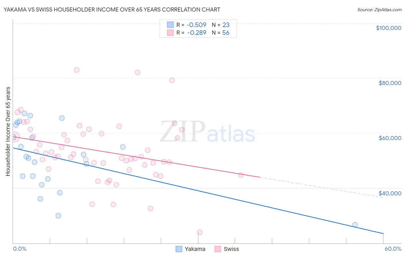 Yakama vs Swiss Householder Income Over 65 years