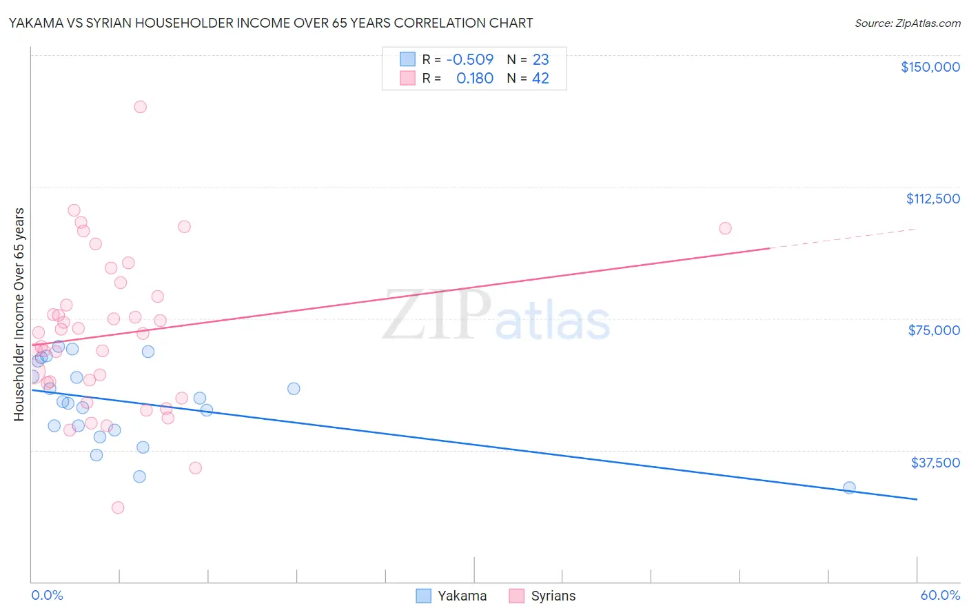 Yakama vs Syrian Householder Income Over 65 years