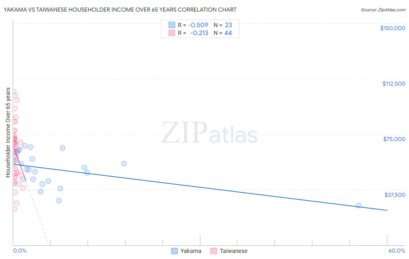 Yakama vs Taiwanese Householder Income Over 65 years