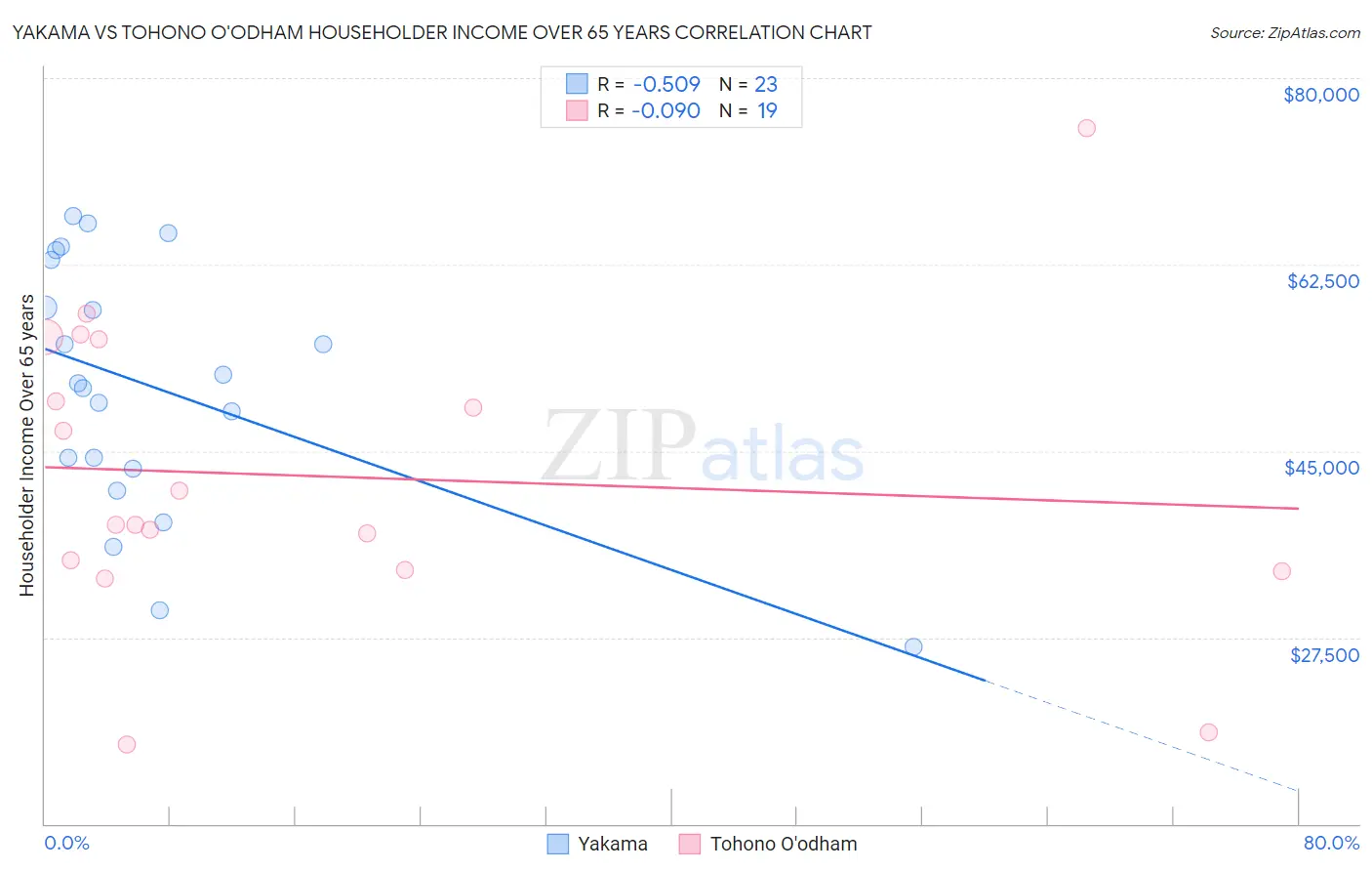 Yakama vs Tohono O'odham Householder Income Over 65 years