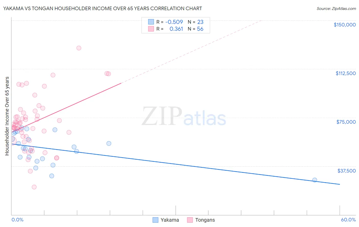 Yakama vs Tongan Householder Income Over 65 years