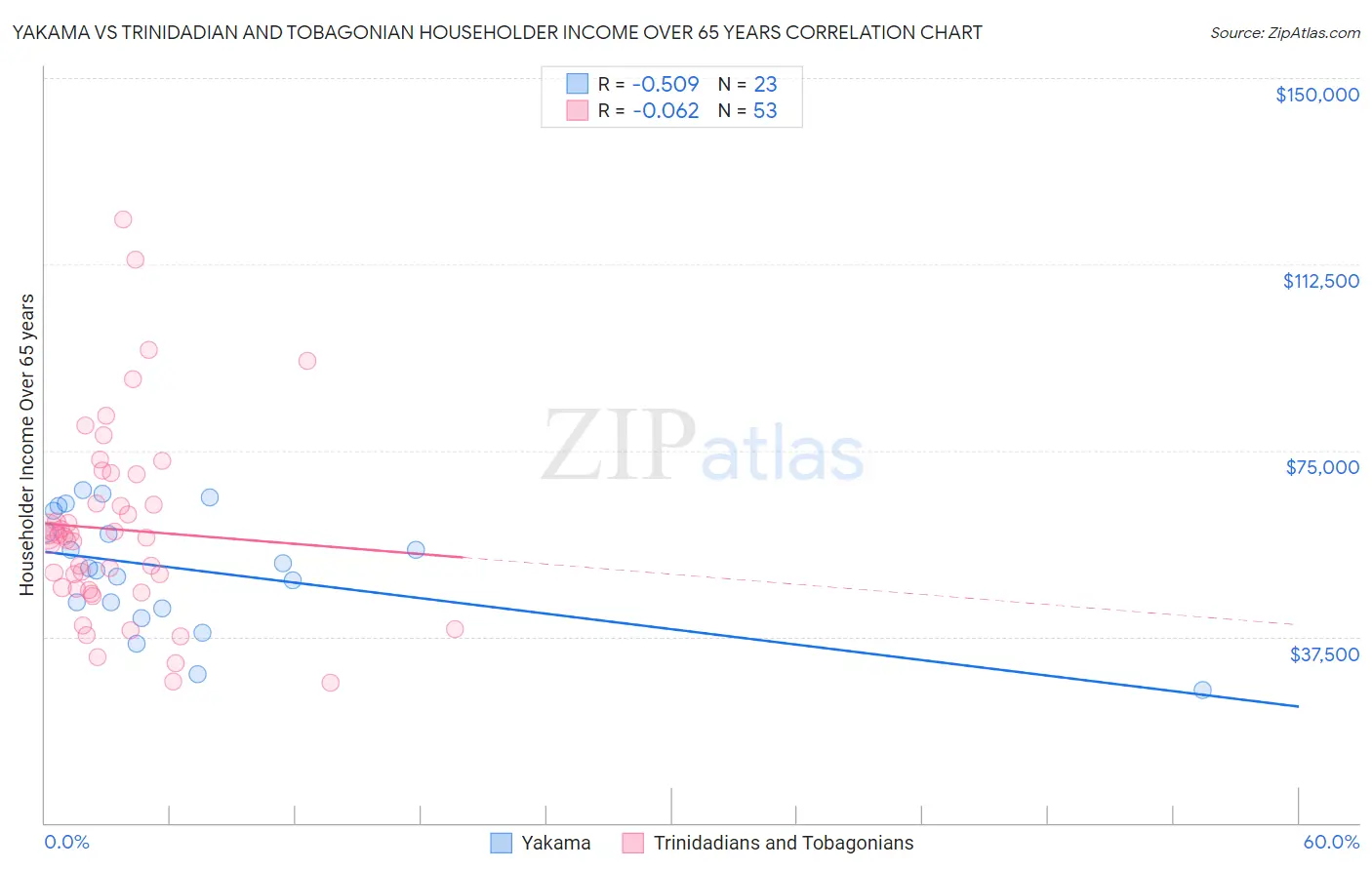 Yakama vs Trinidadian and Tobagonian Householder Income Over 65 years