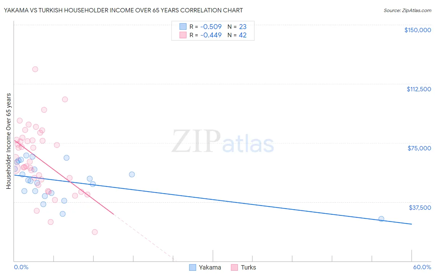 Yakama vs Turkish Householder Income Over 65 years