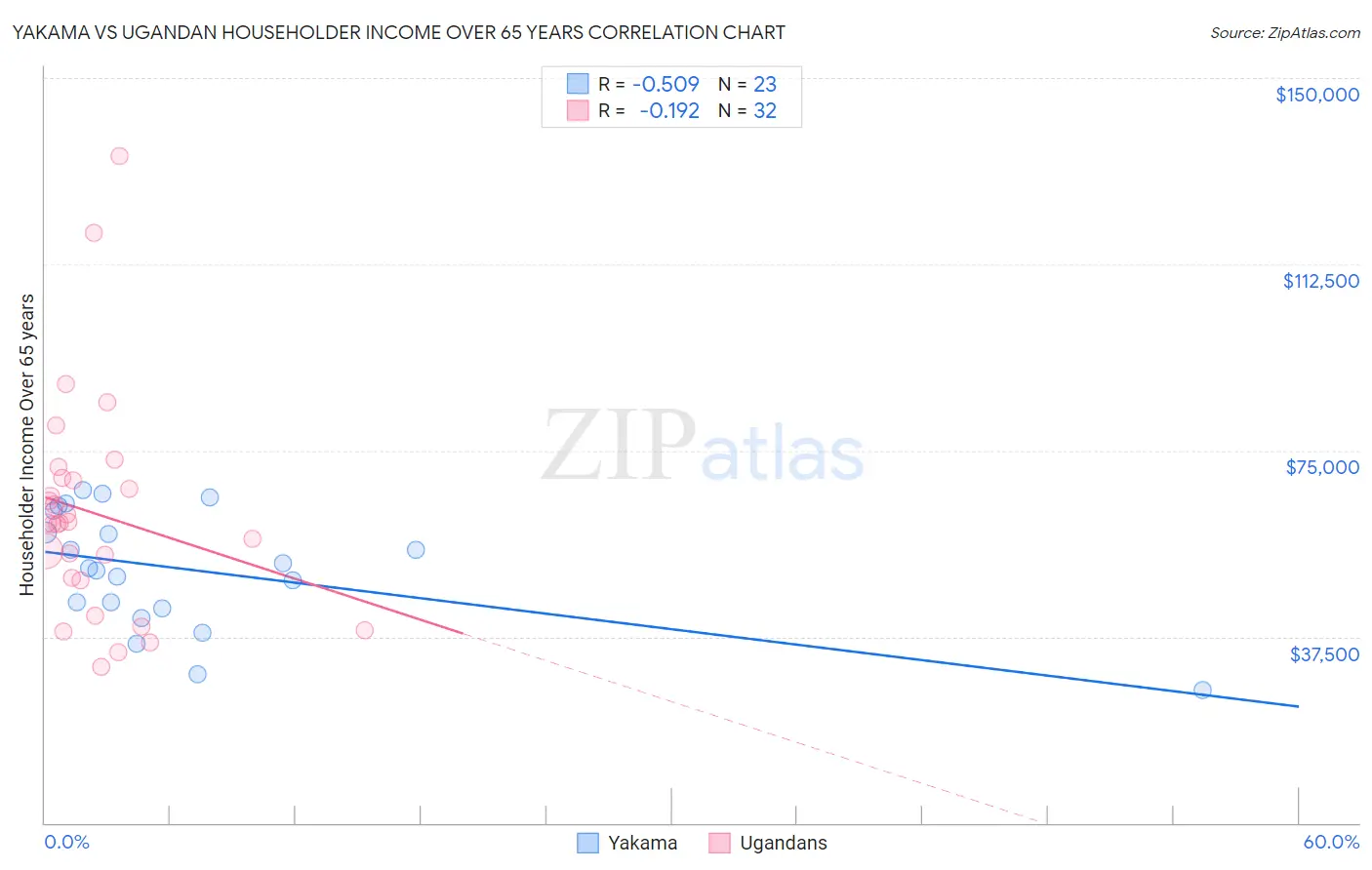 Yakama vs Ugandan Householder Income Over 65 years