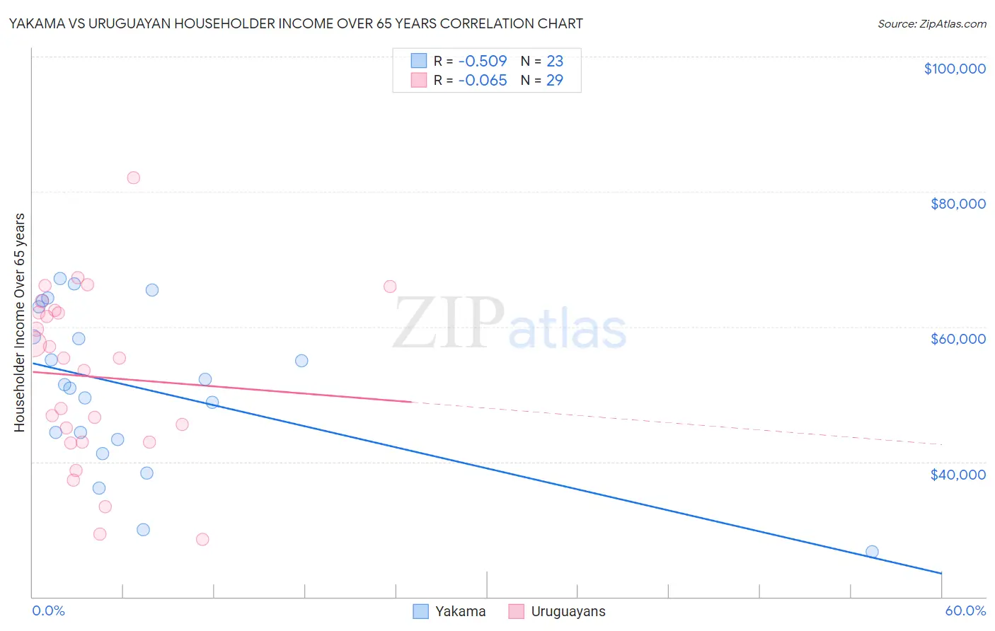 Yakama vs Uruguayan Householder Income Over 65 years